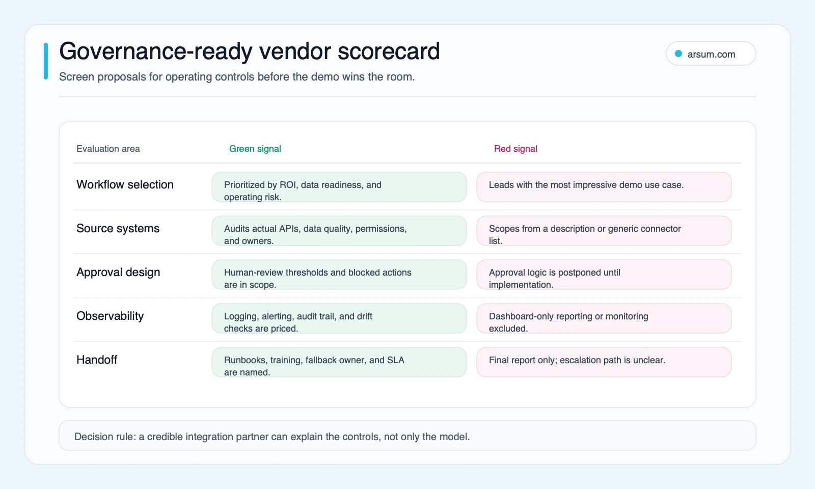 Governance-ready AI integration vendor scorecard Governance-ready AI integration vendor scorecard comparing green signals and red signals for workflow selection, source systems, approval design, observability, and handoff