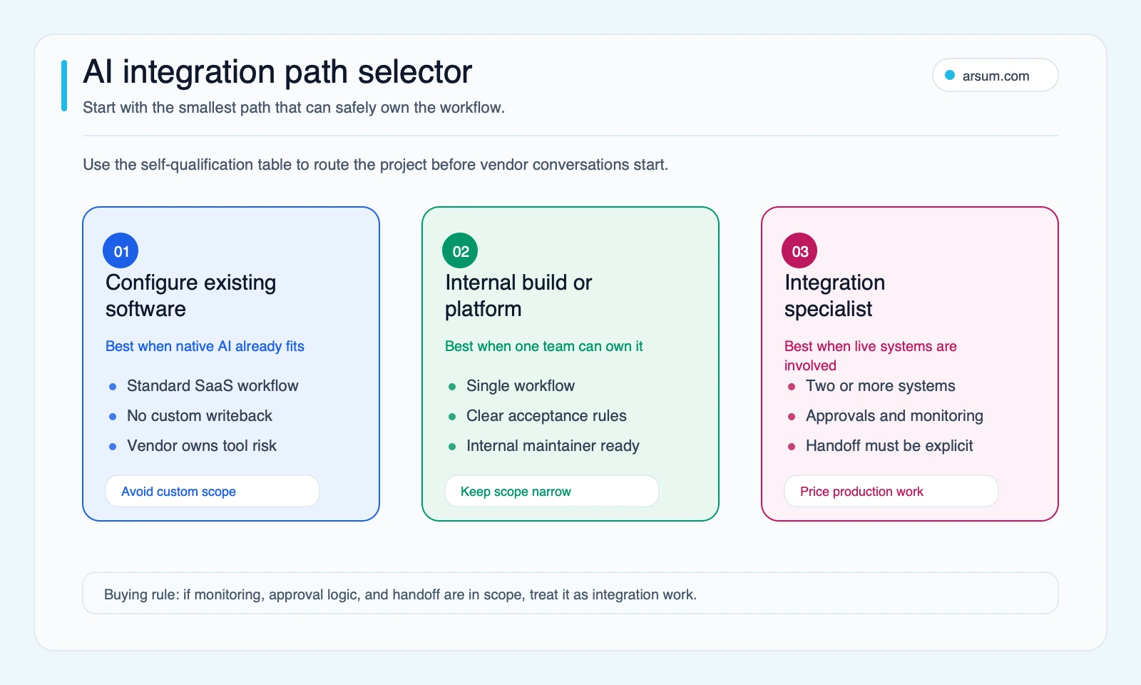 AI integration path selector AI integration path selector comparing software configuration, internal build, and integration specialist routes