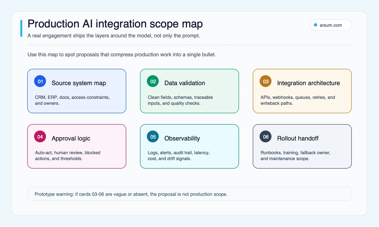 Production AI integration scope map Production AI integration scope map showing source system mapping, data validation, integration architecture, approval logic, observability, and handoff layers