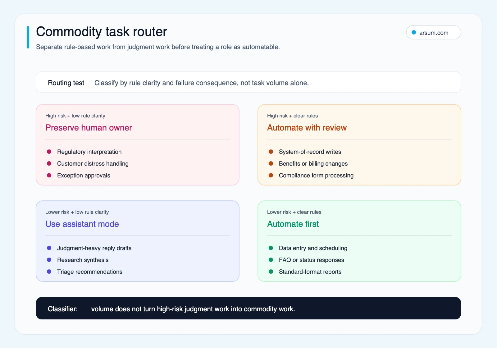 Commodity task router for AI layoff decisions mapping risk and rule clarity to human owner review assistant mode or automation first