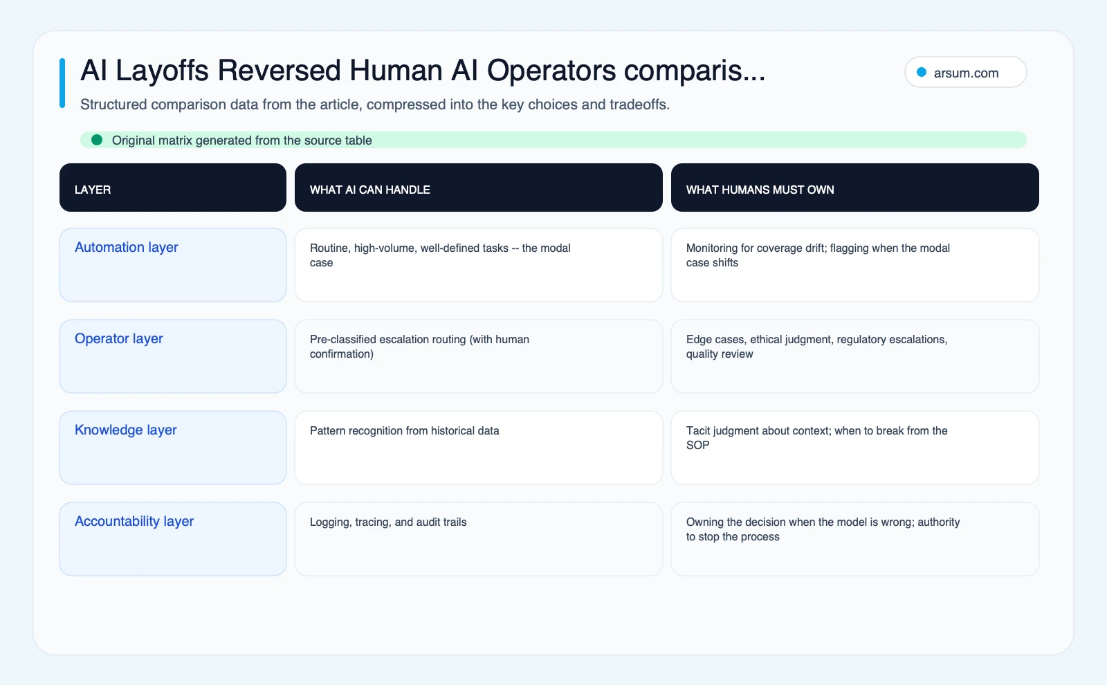 AI Layoffs Reversed Human AI Operators comparison matrix summarizing 4 comparison rows from the article