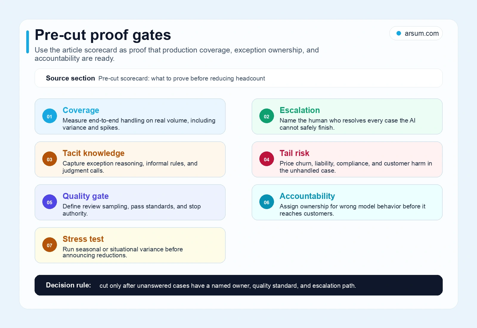 Pre-cut proof gates for AI headcount decisions showing coverage escalation tacit knowledge tail risk quality accountability and stress testing