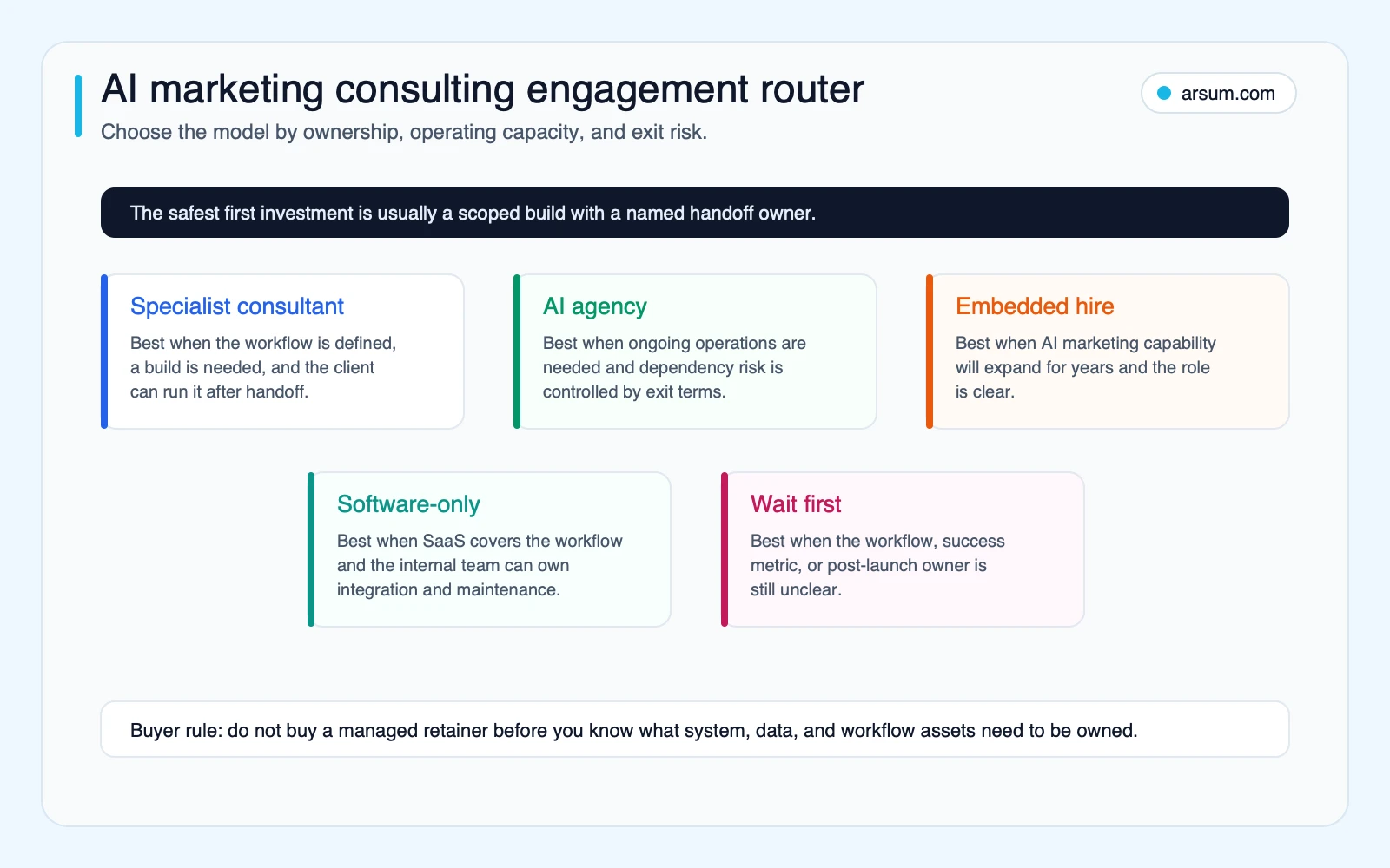 AI marketing consulting engagement model router comparing specialist consultant, AI agency, embedded hire, software-only, and wait-first options