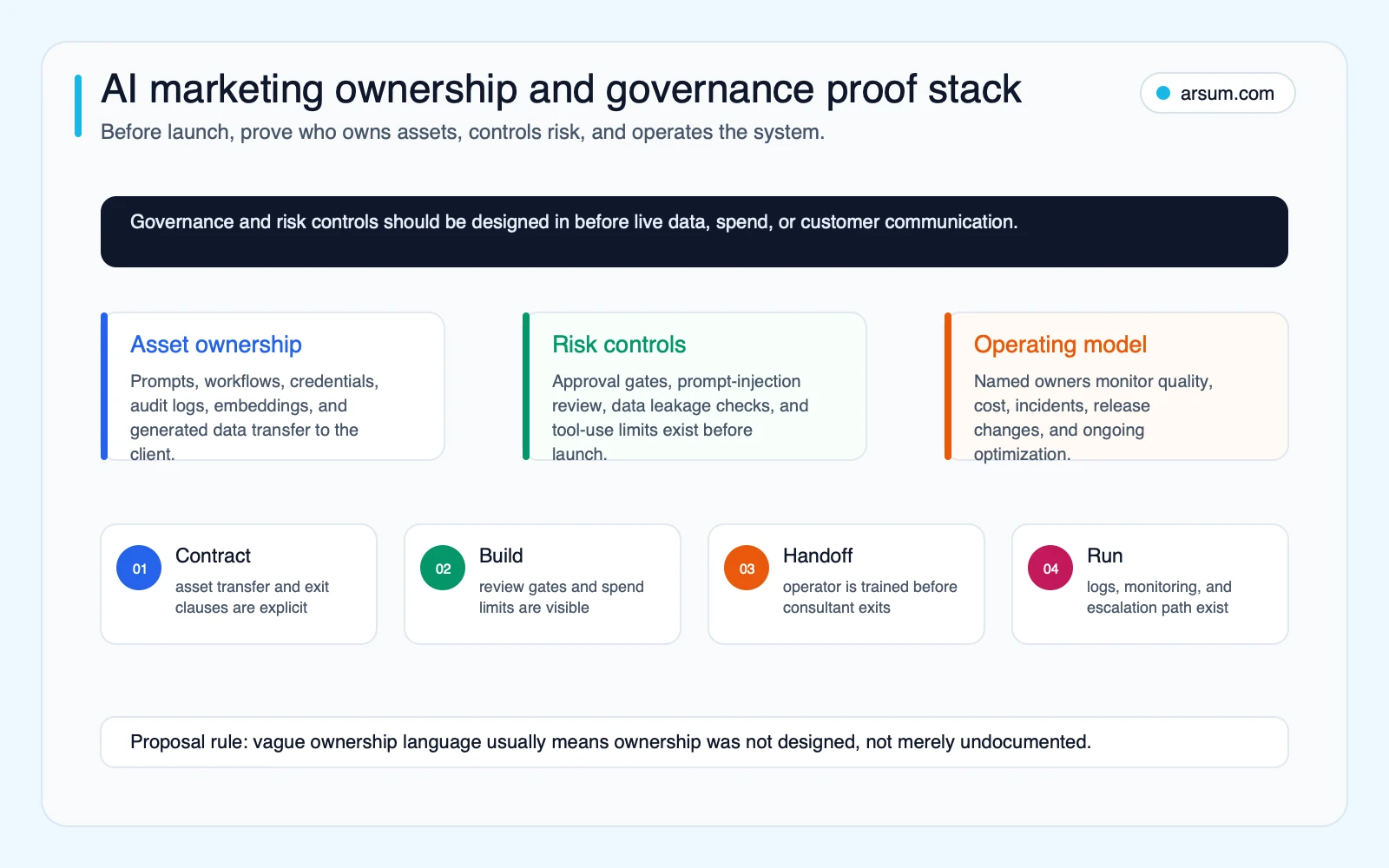 AI marketing ownership and governance proof stack showing asset ownership, risk controls, operating model, and handoff proof points