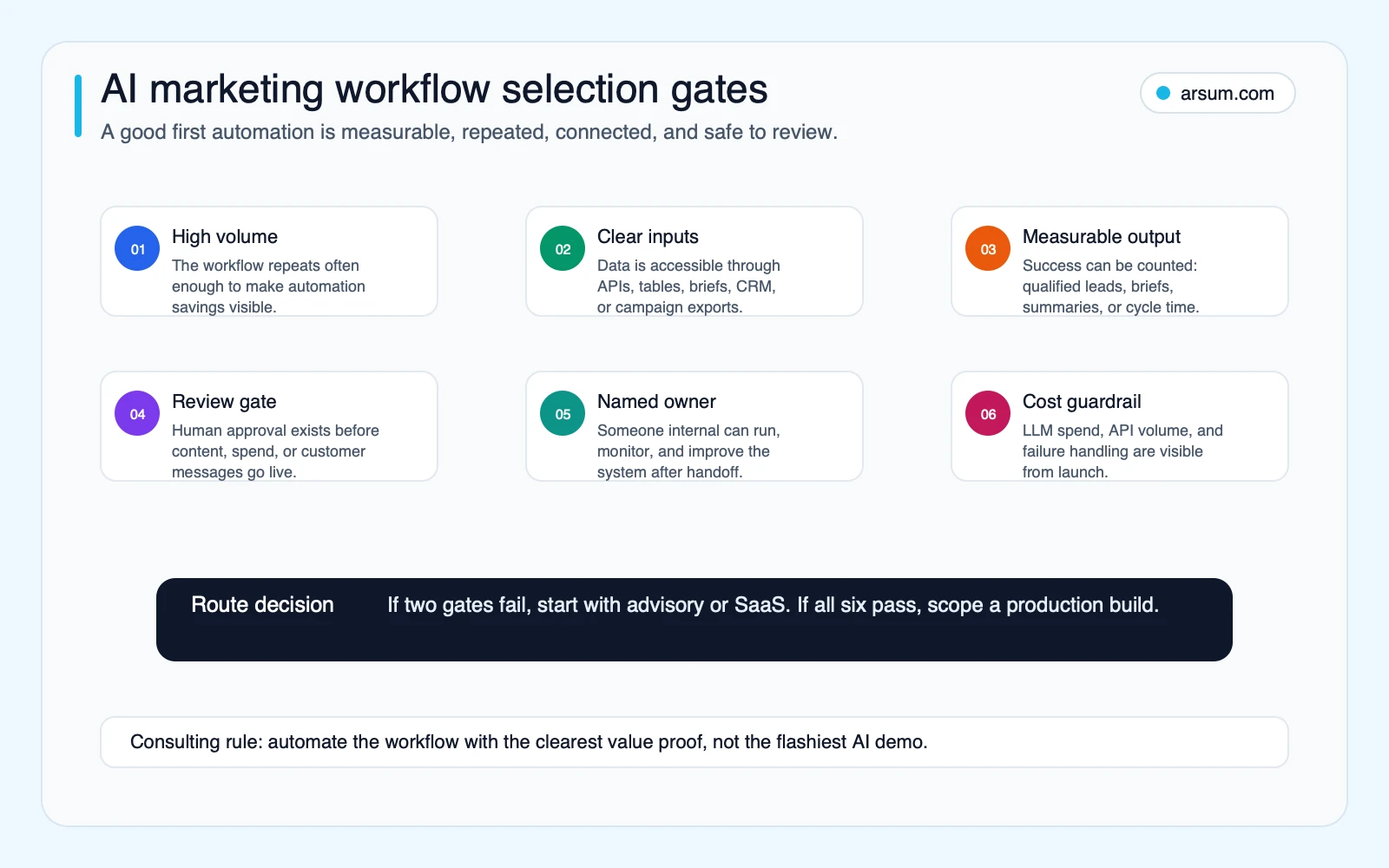 AI marketing workflow selection gates covering volume, inputs, measurement, review, ownership, and cost guardrails