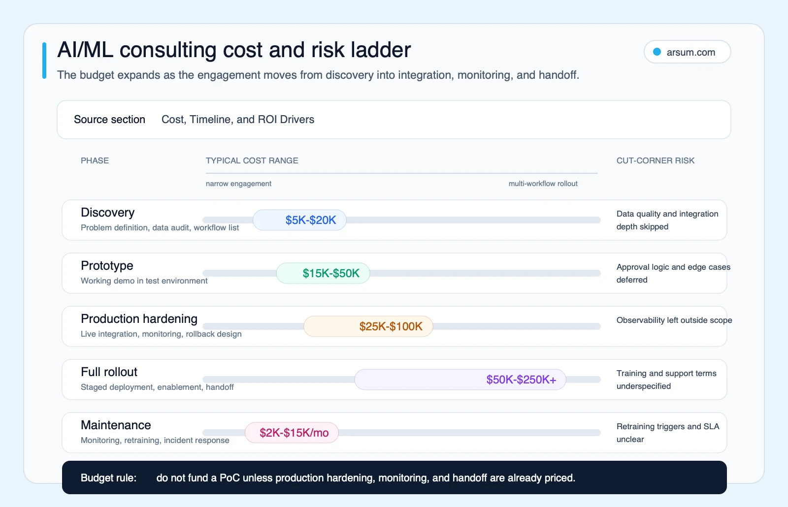 AI/ML consulting cost and risk ladder mapping discovery prototype production rollout and maintenance ranges to common cut-corner risks