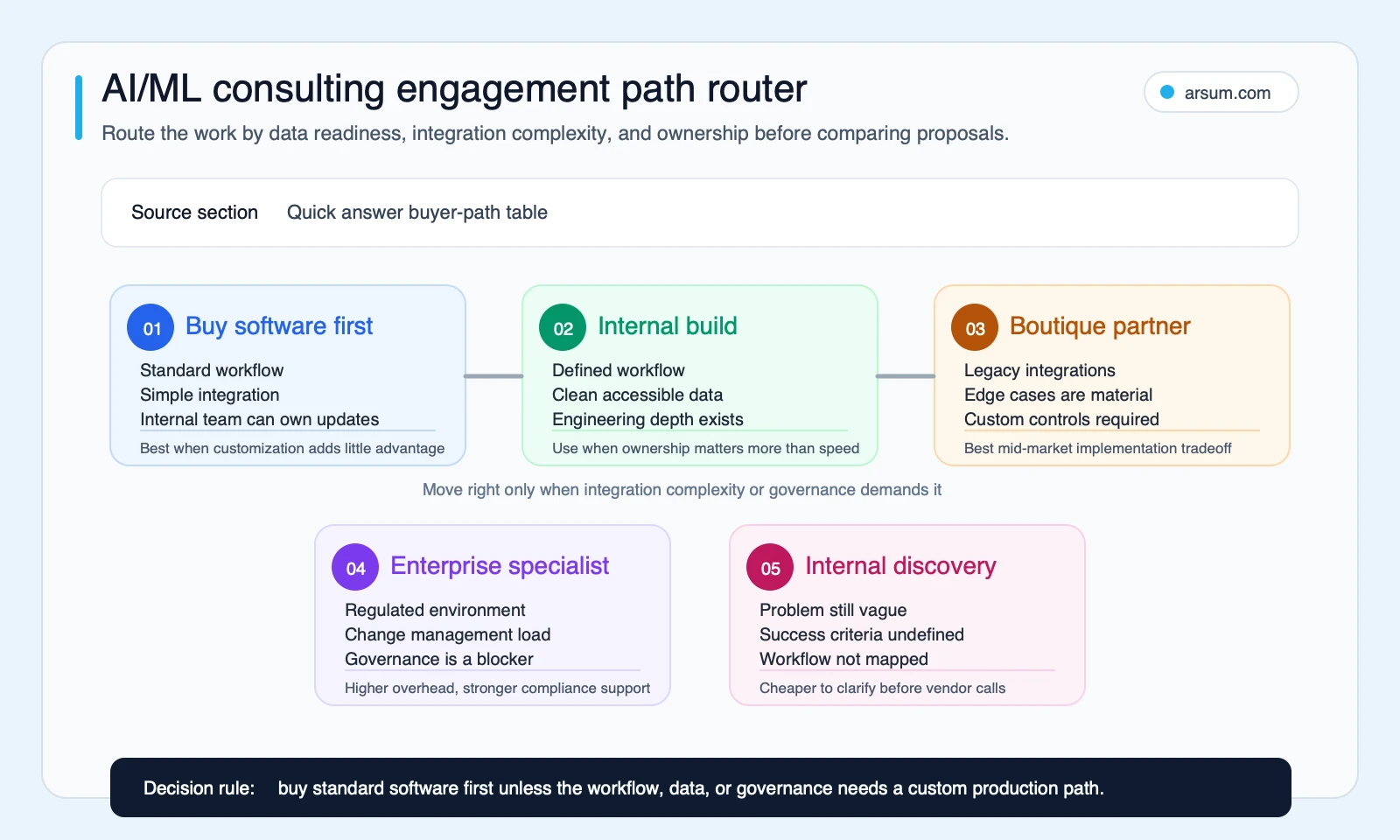 AI/ML consulting engagement path router showing when to buy software, build internally, use a boutique partner, use an enterprise specialist, or complete internal discovery