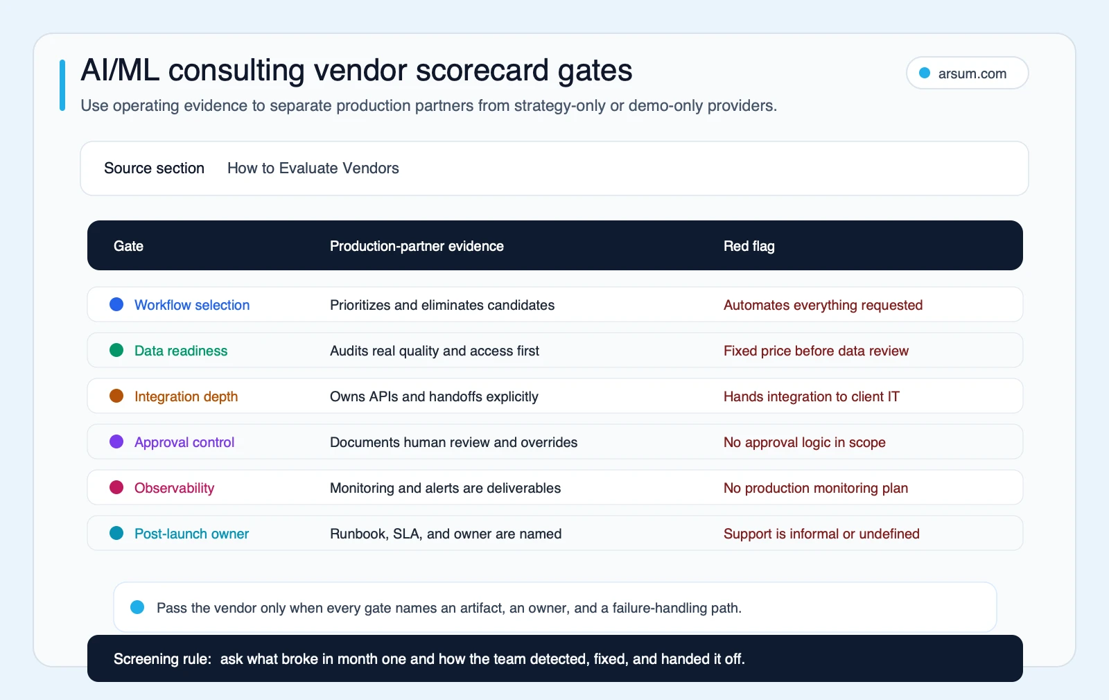 AI/ML consulting vendor scorecard gates comparing production partner evidence against red flags across workflow selection data readiness integration approval observability and ownership