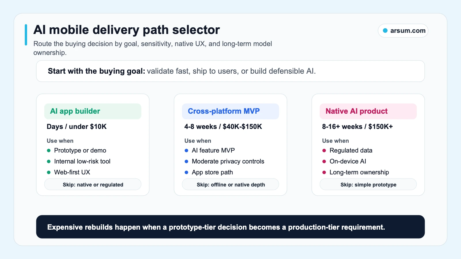 AI mobile delivery path selector comparing app builders, cross-platform MVPs, and native AI products