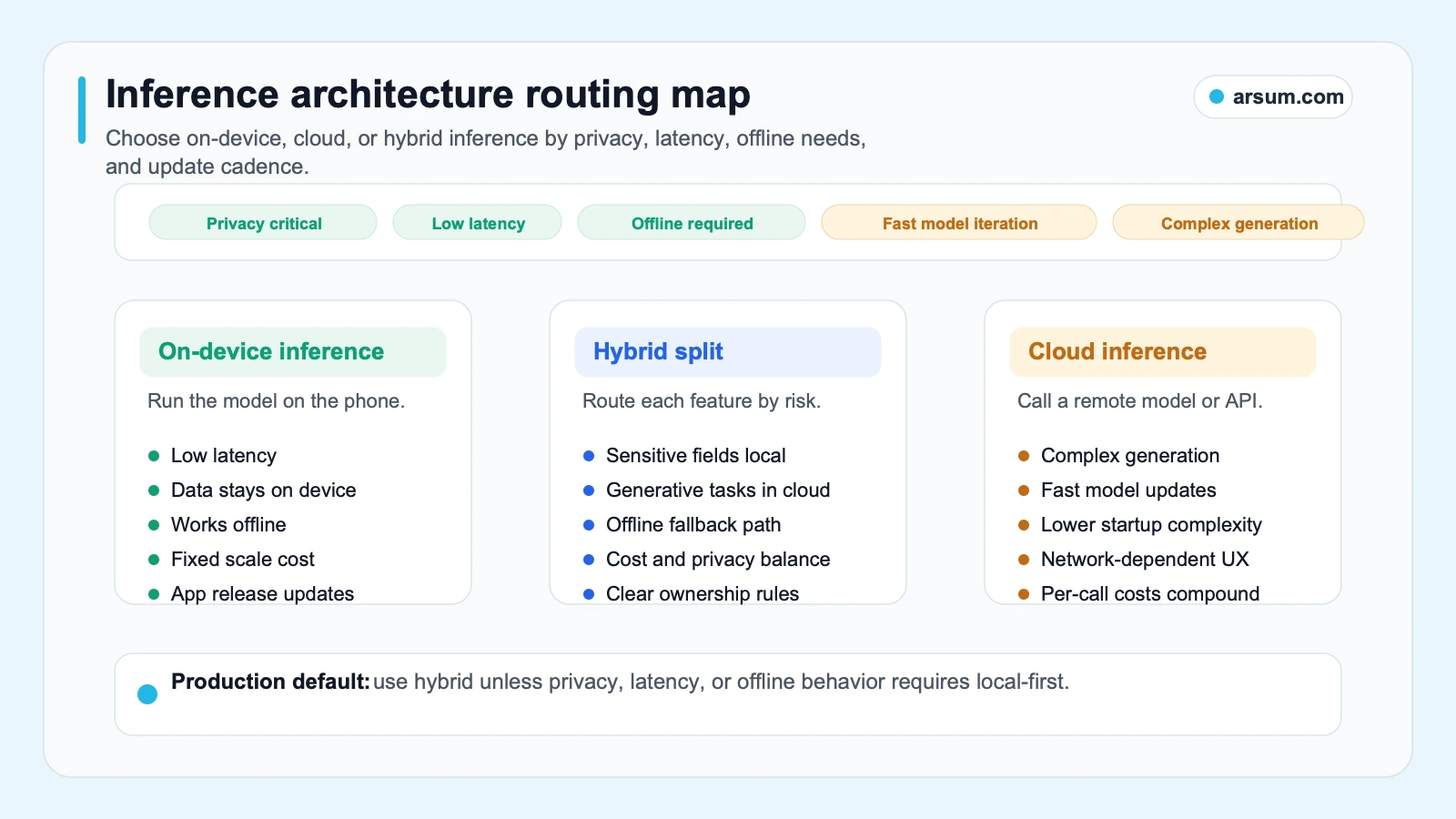 Inference architecture routing map for on-device, hybrid, and cloud AI mobile app features