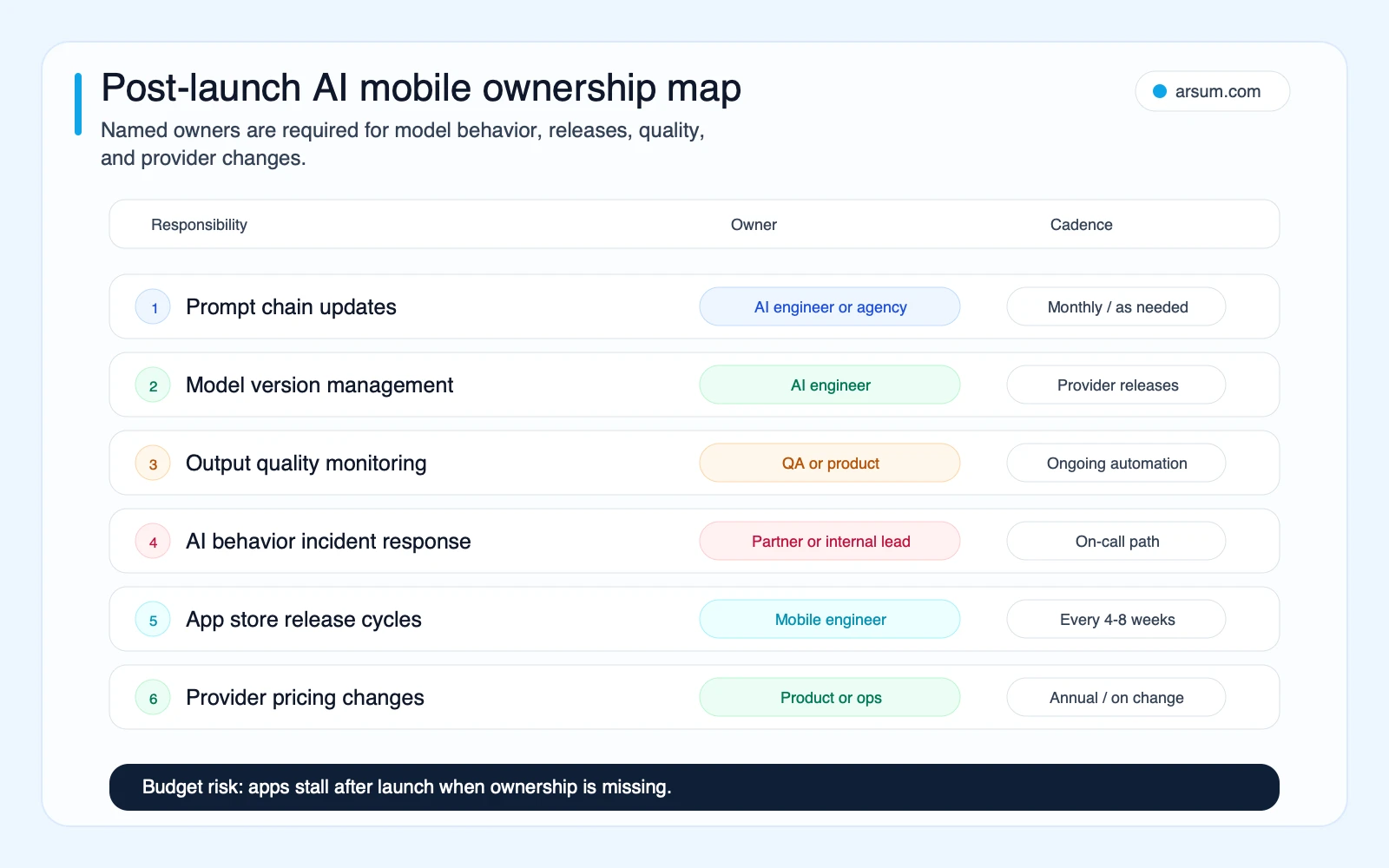 Post-launch AI mobile ownership map showing responsibility, owner, and cadence for production maintenance