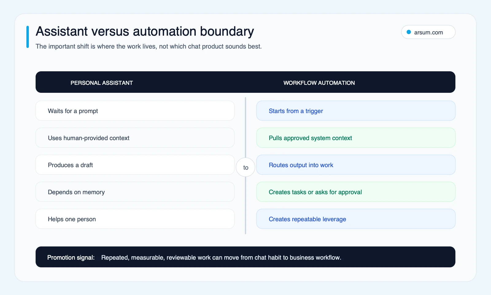 Boundary between AI personal assistant behavior and workflow automation behavior for founder operating leverage
