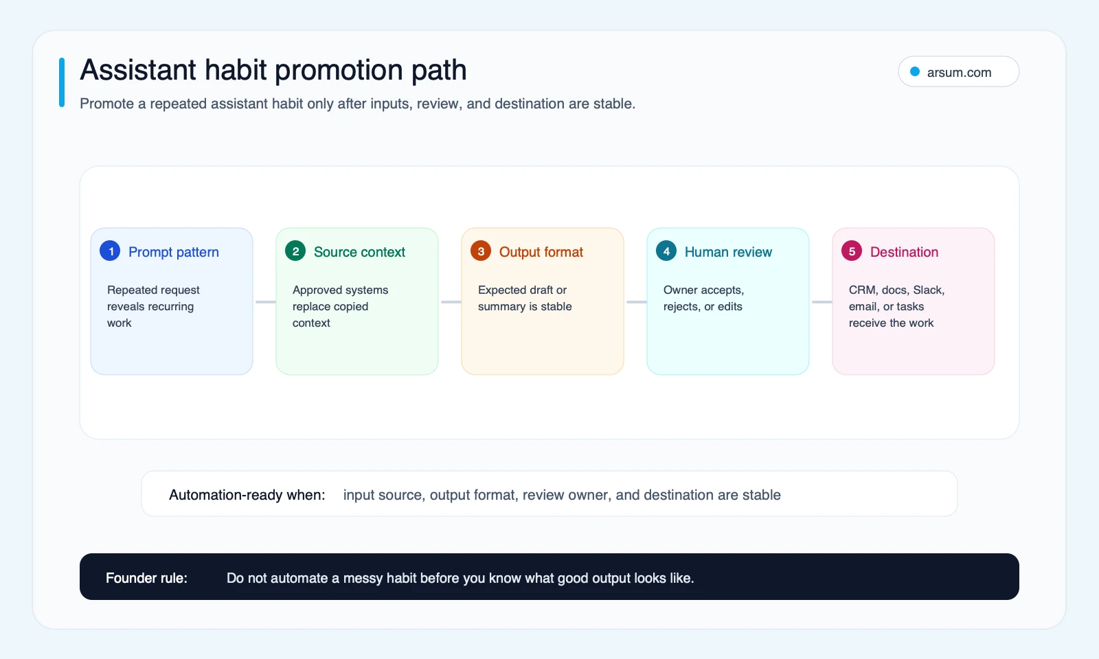 Path for promoting a repeated AI personal assistant habit into workflow automation through source context output review and destination