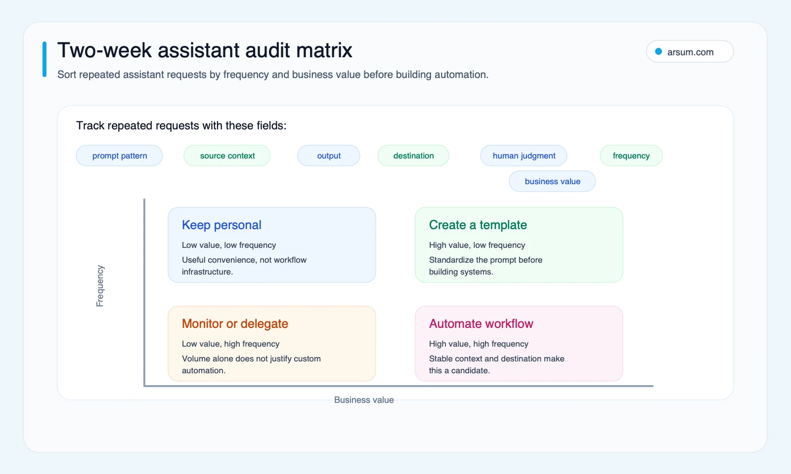 Two week assistant to automation audit matrix sorting repeated assistant requests by frequency and business value