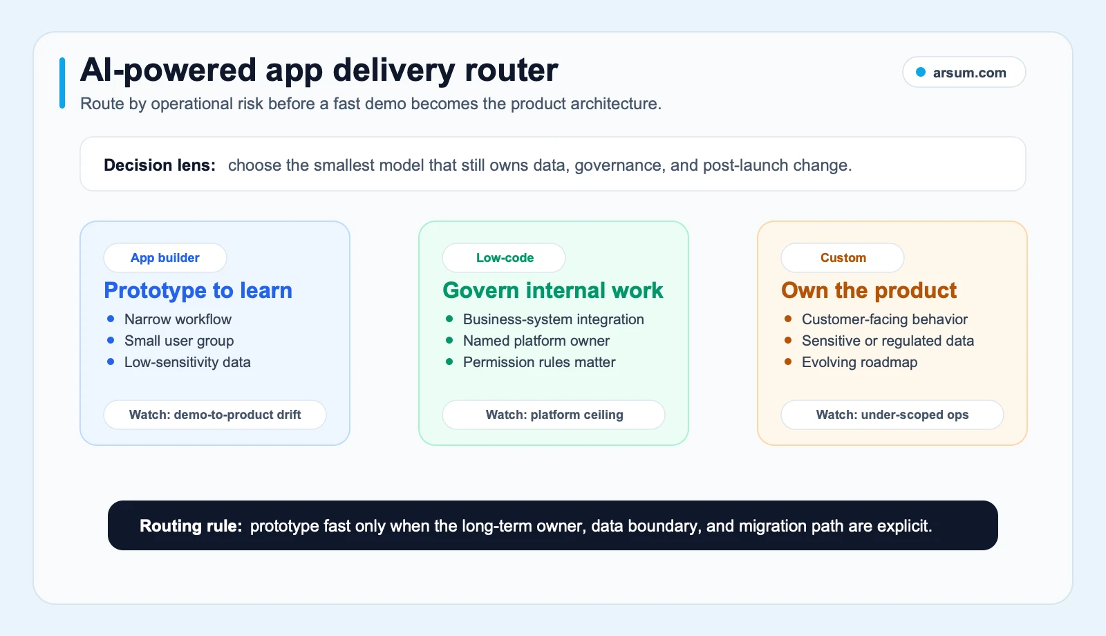 AI-powered app delivery router comparing app builder low-code and custom paths by operational risk