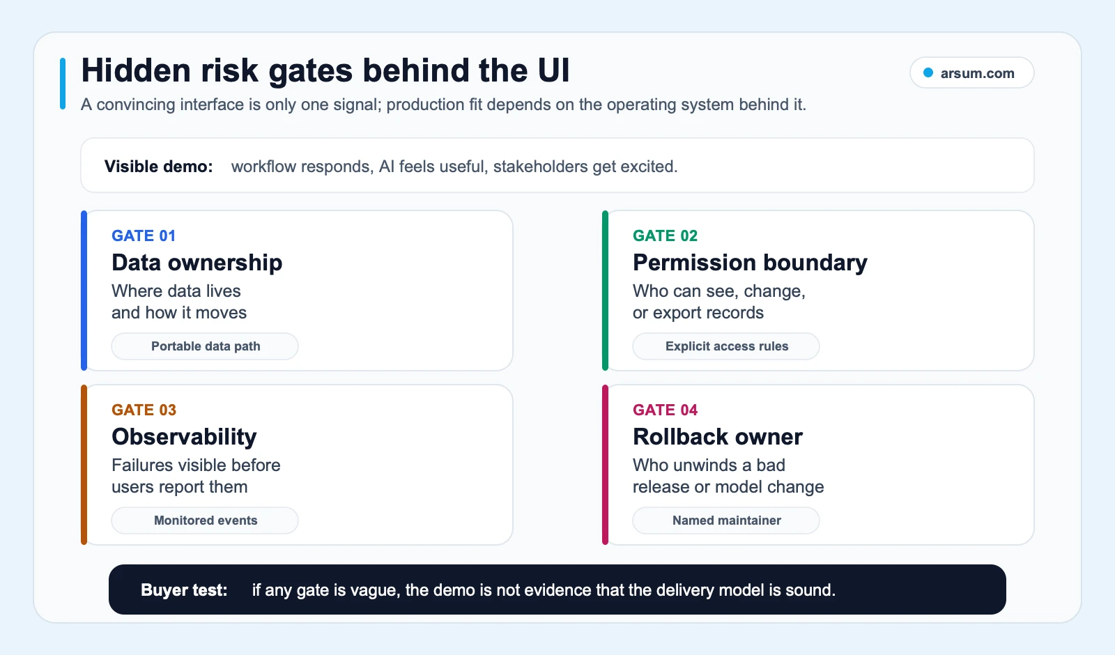 Hidden risk gates behind an AI-powered app UI covering data ownership permissions observability and rollback ownership