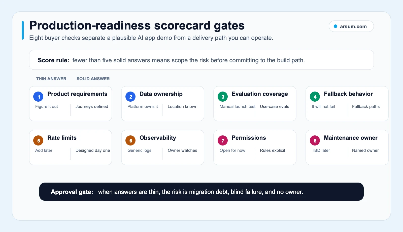 AI-powered app production-readiness scorecard gates for requirements data ownership evaluations fallback rate limits observability permissions and maintenance