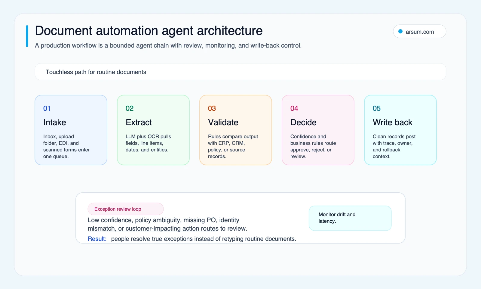 Document automation agent architecture showing intake, extraction, validation, decision routing, write-back, exception review, and monitoring