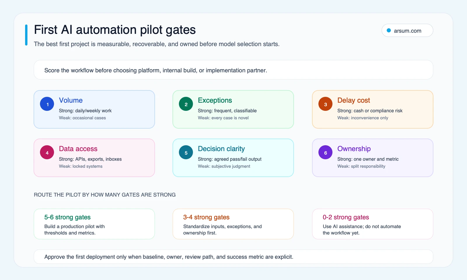 AI automation pilot selection gates scoring workflow volume, exceptions, delay cost, data access, decision clarity, and ownership before choosing a pilot path