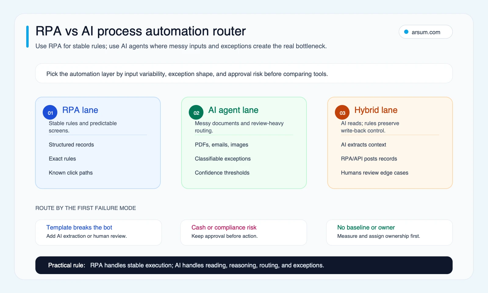 RPA versus AI process automation router showing when to use stable RPA, AI agents, or a hybrid lane based on input variability, exceptions, and approval risk