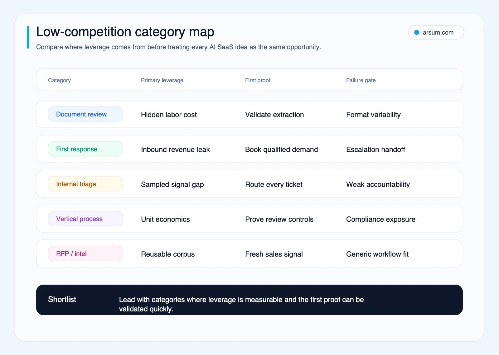 Low-competition AI SaaS category map Low-competition AI SaaS category map comparing leverage, first proof, and failure gates