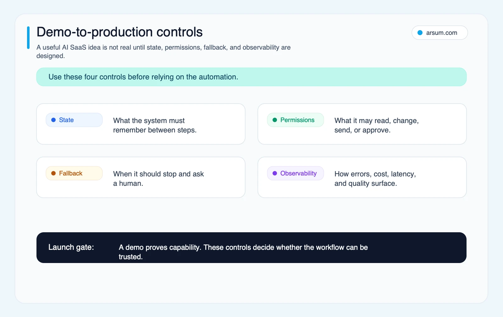 AI SaaS demo-to-production controls Demo-to-production controls for AI SaaS ideas covering state, permissions, fallback, and observability