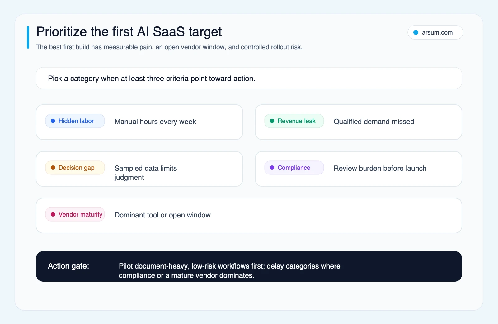AI SaaS prioritization scorecard Prioritization scorecard for choosing the first AI SaaS target by hidden labor, revenue leak, decision gap, compliance, and vendor maturity