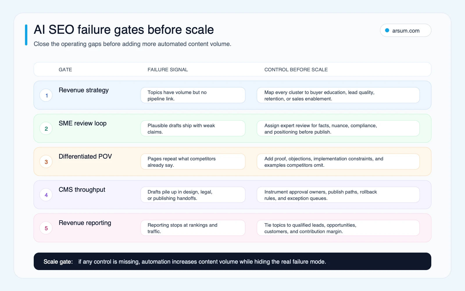 AI SEO failure gates mapping project failure signals to controls before scaling content automation
