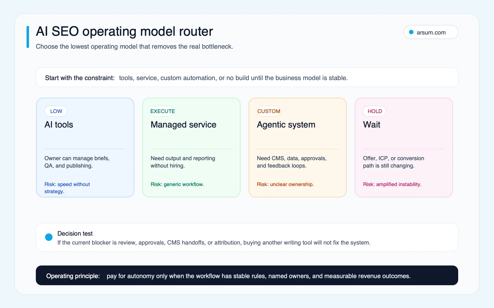 AI SEO operating model router for choosing tools, managed service, custom agentic system, or waiting