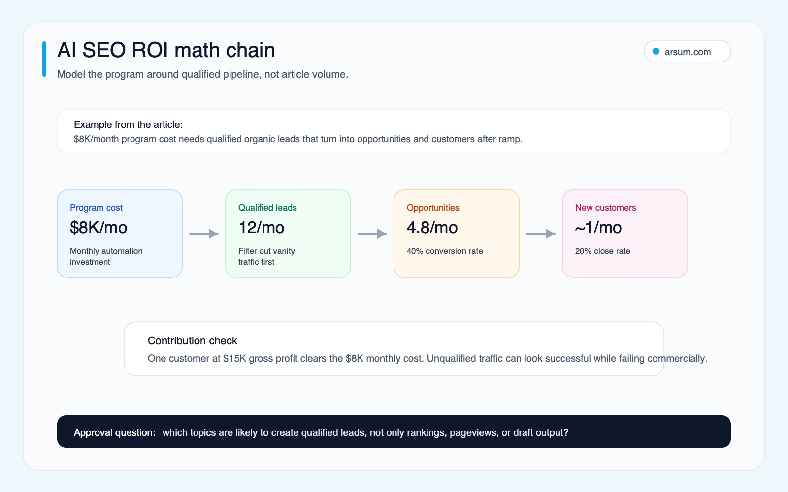 AI SEO ROI math chain showing program cost, qualified leads, opportunities, customers, and gross profit