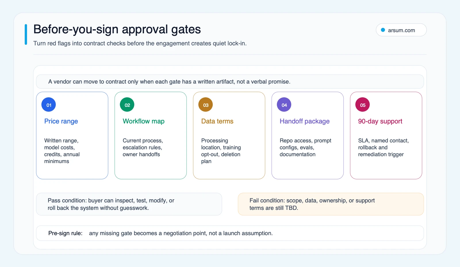 Before-you-sign approval gates for AI services contracts covering price range workflow map data terms handoff package and 90-day support