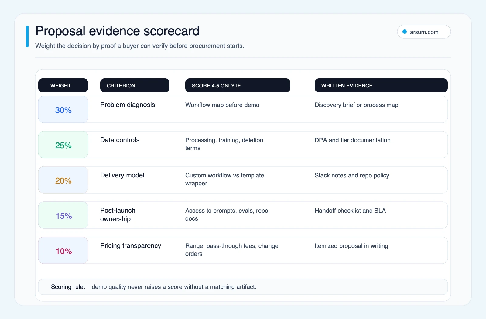 Proposal evidence scorecard for AI services vendors showing weighted criteria and written artifacts required before procurement