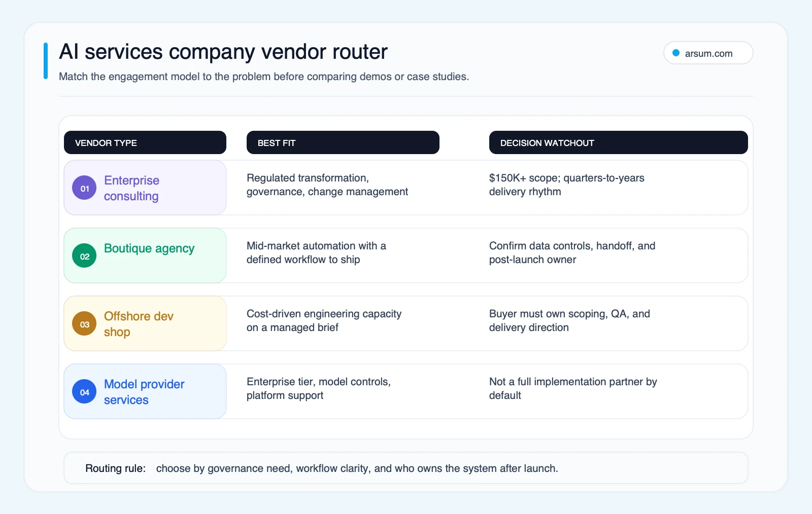 AI services company vendor router comparing enterprise consulting boutique agencies offshore dev shops and model provider services by best fit and watchouts