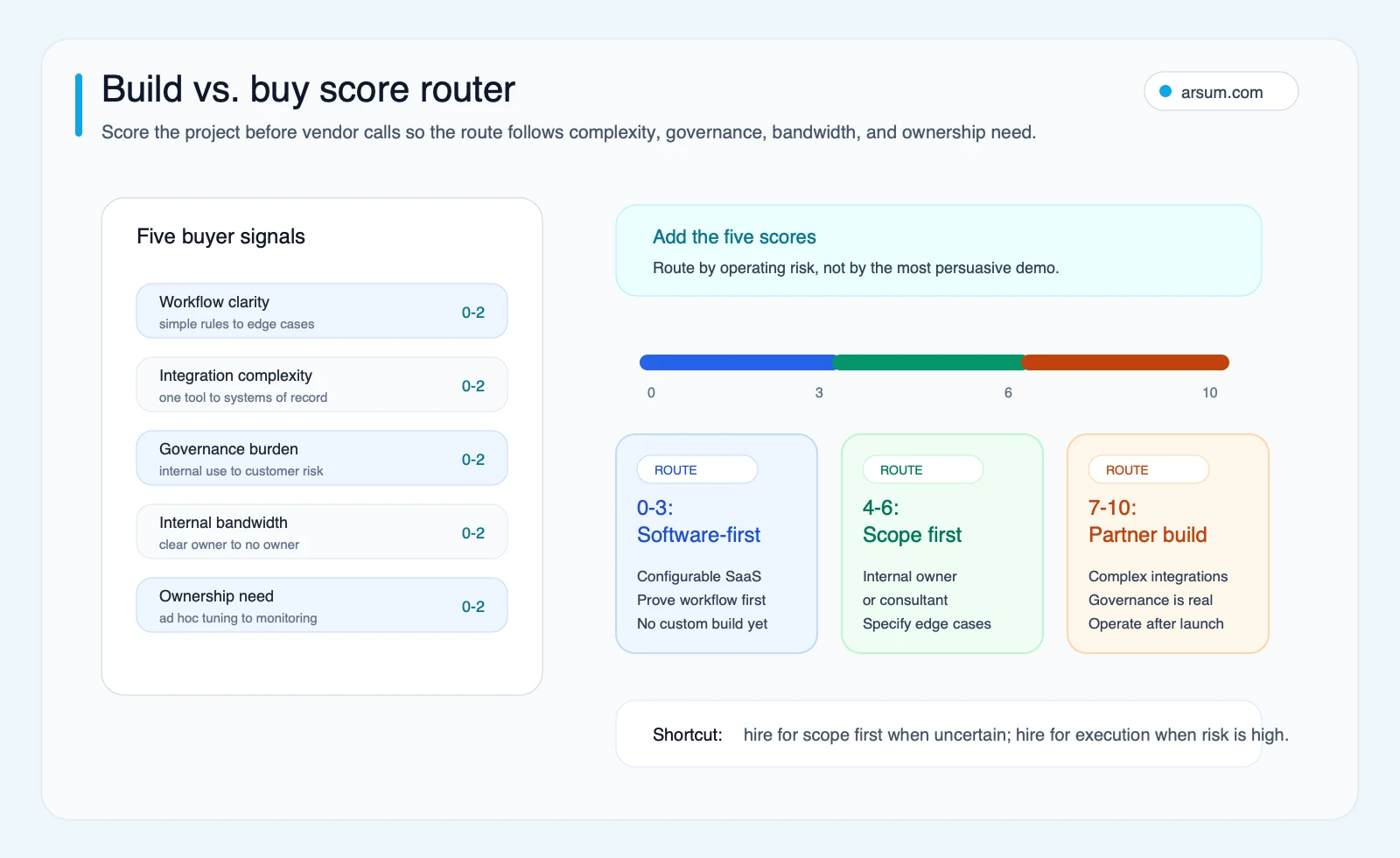 Build vs. buy score router Build vs buy score router for AI services provider decisions using workflow clarity, integration complexity, governance burden, internal bandwidth, and ownership need