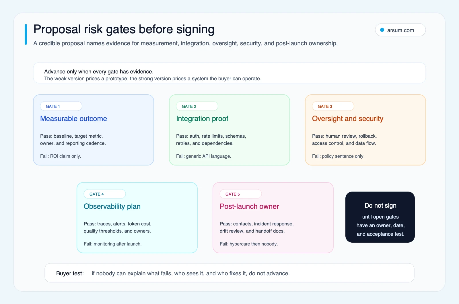 Proposal risk gates before signing Proposal risk gates for AI services providers covering measurable outcomes, integration proof, oversight and security, observability, and post-launch ownership