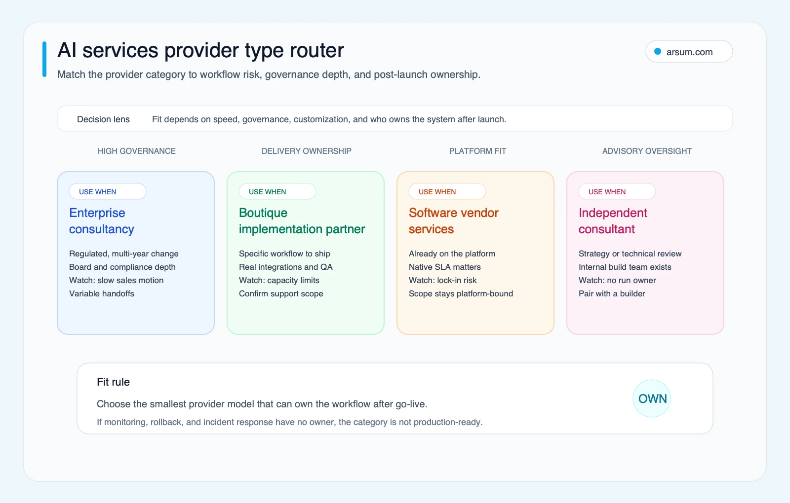 AI services provider type router AI services provider type router comparing enterprise consultancies, boutique implementation partners, software vendor services, and independent consultants