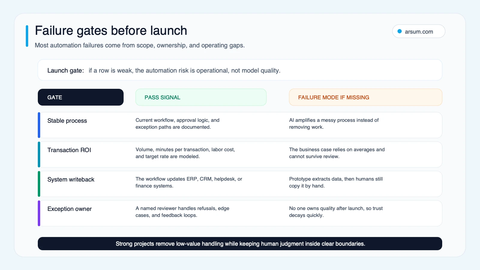 Automation failure gates checklist showing stable process, transaction ROI, system writeback, and exception ownership before launch