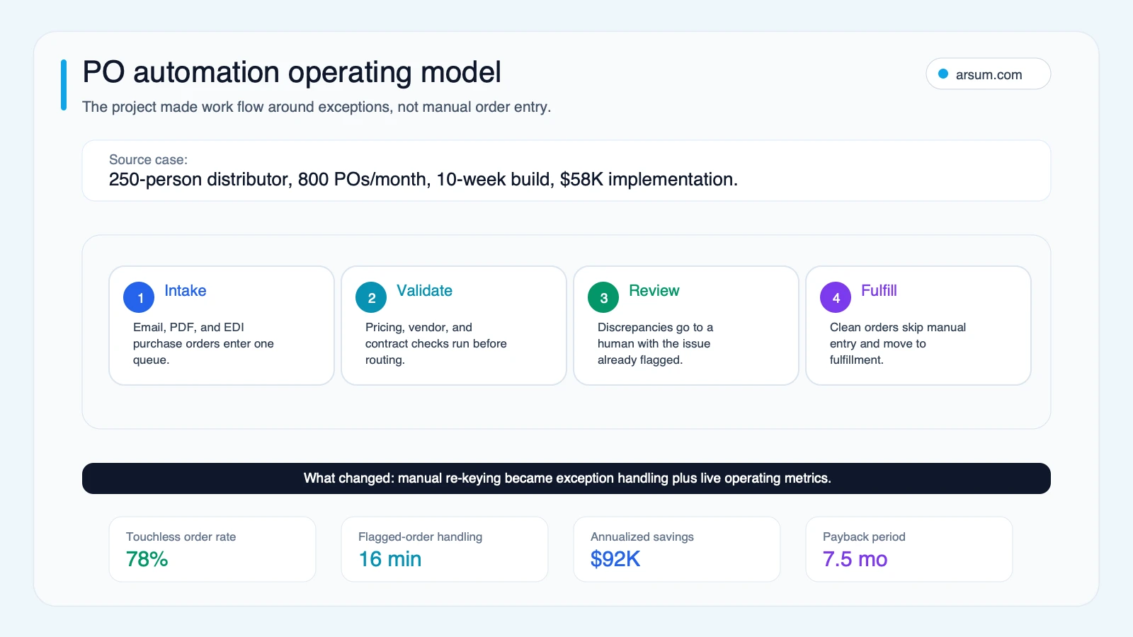 Purchase order automation operating model showing intake, validation, exception review, fulfillment, and case-study ROI metrics