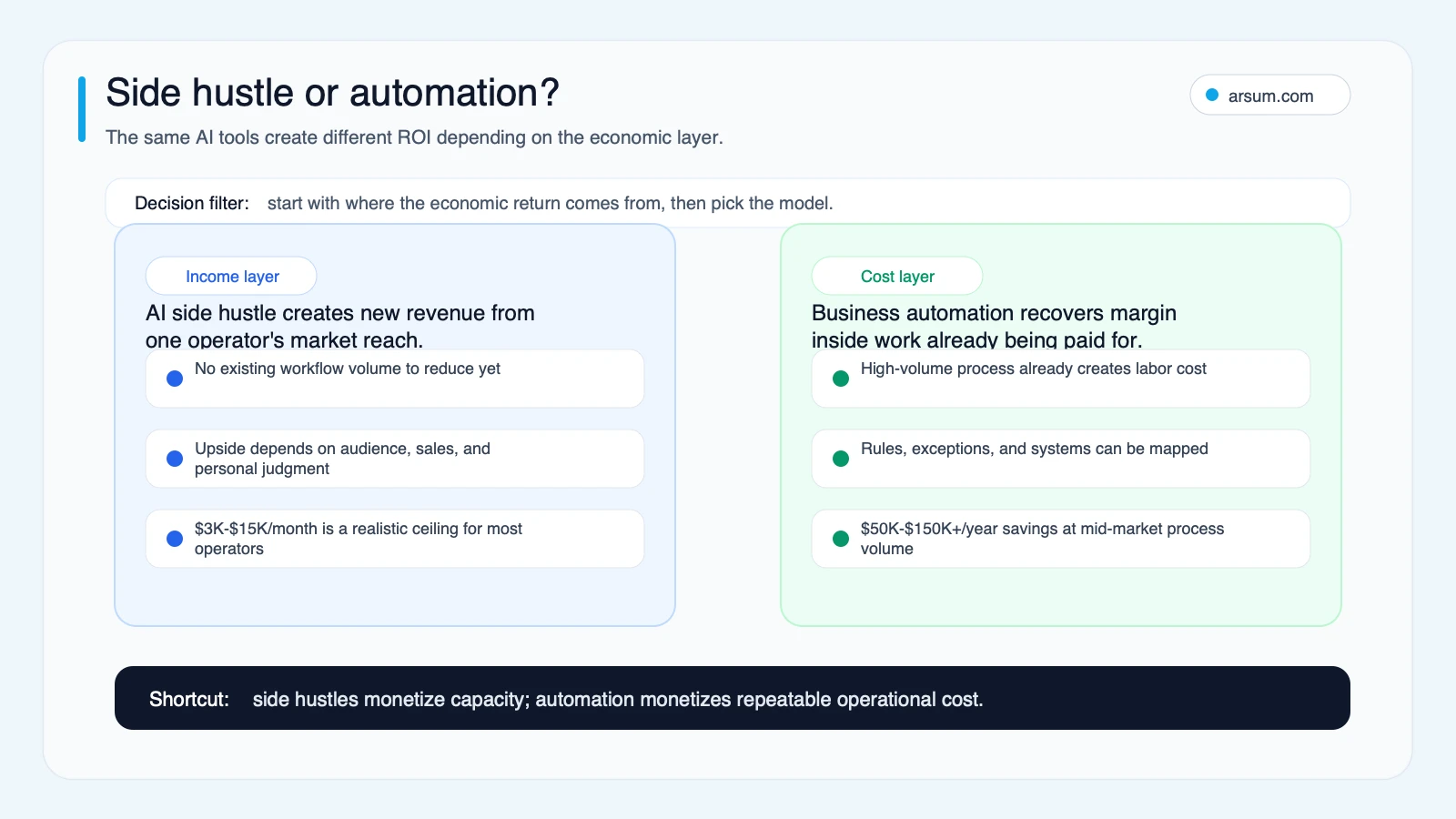AI side hustle versus business automation ROI route selector comparing income-layer and cost-layer economics