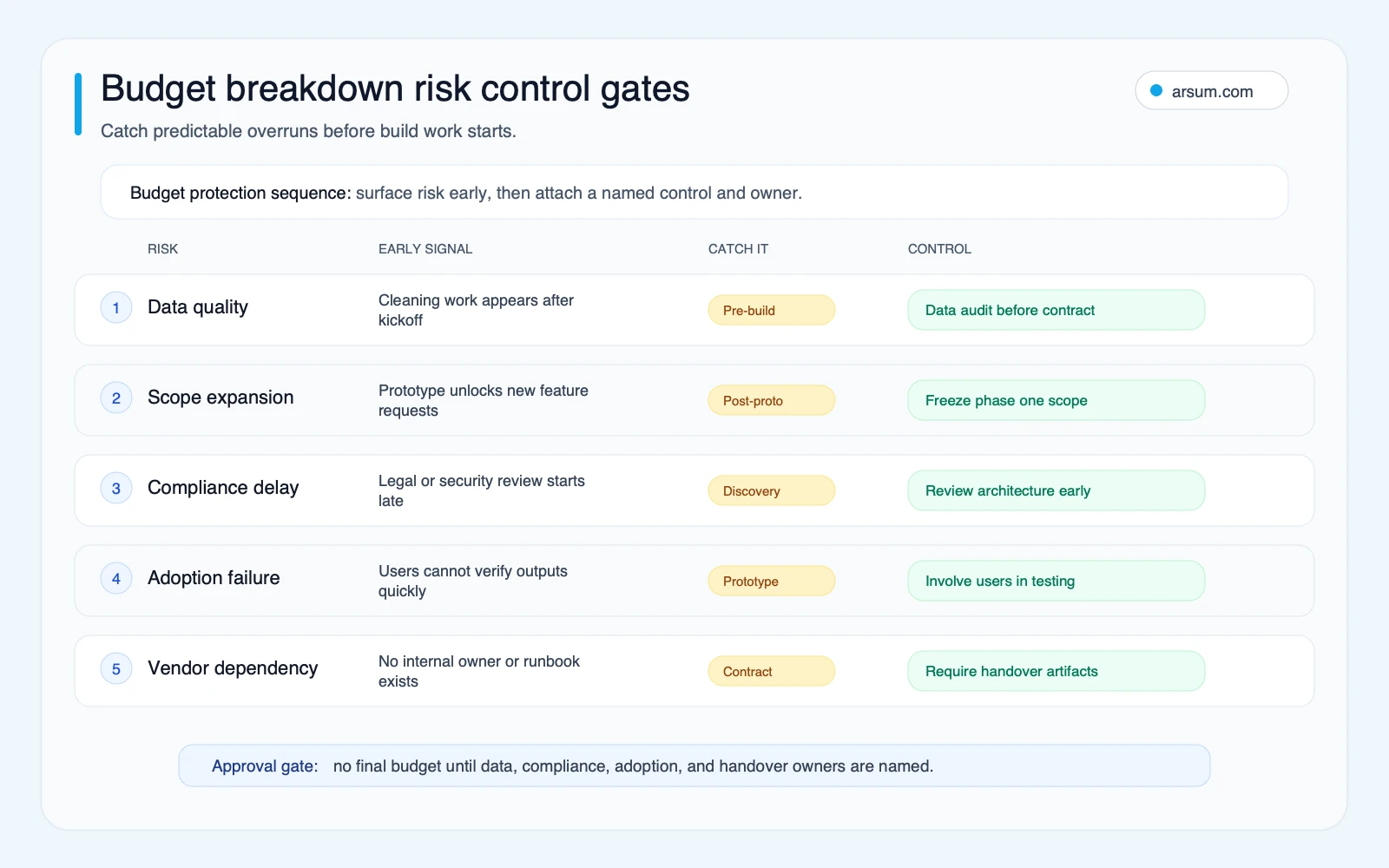 Budget breakdown risk control gates for AI software development showing early signals, catch points, and controls for data quality, scope expansion, compliance, adoption, and vendor dependency