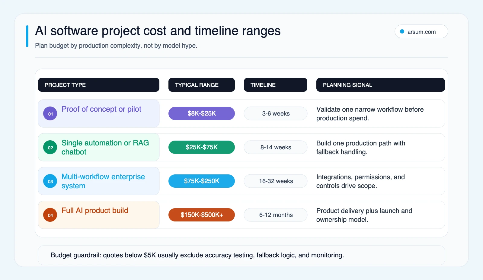 AI software project cost and timeline ranges showing proof of concept, single automation, multi-workflow enterprise, and full AI product build planning bands