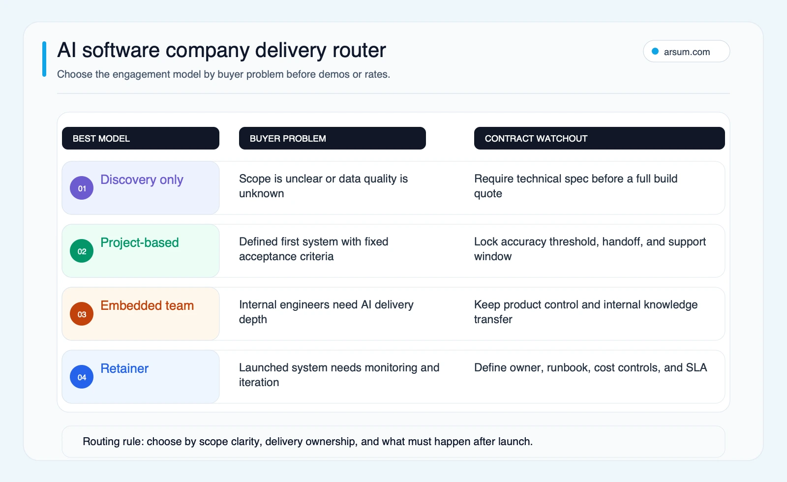 AI software company delivery router comparing discovery only, project-based, embedded team, and retainer models by buyer problem and contract watchout