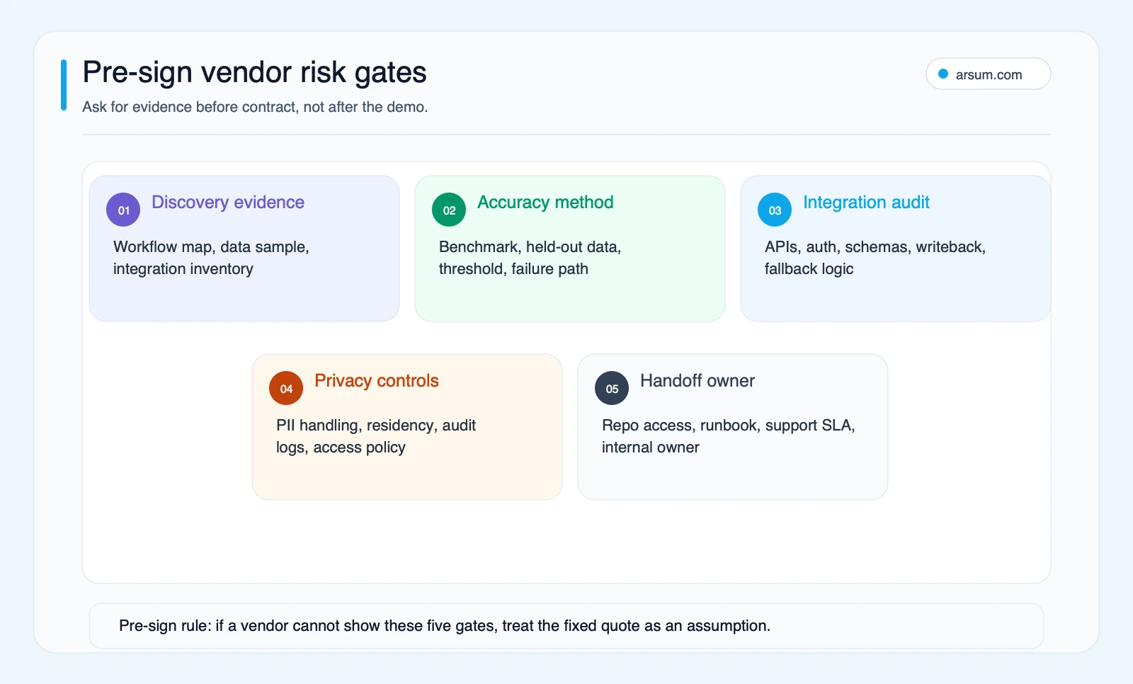 Pre-sign vendor risk gates for AI software development company evaluation covering discovery evidence, accuracy method, integration audit, privacy controls, and handoff owner