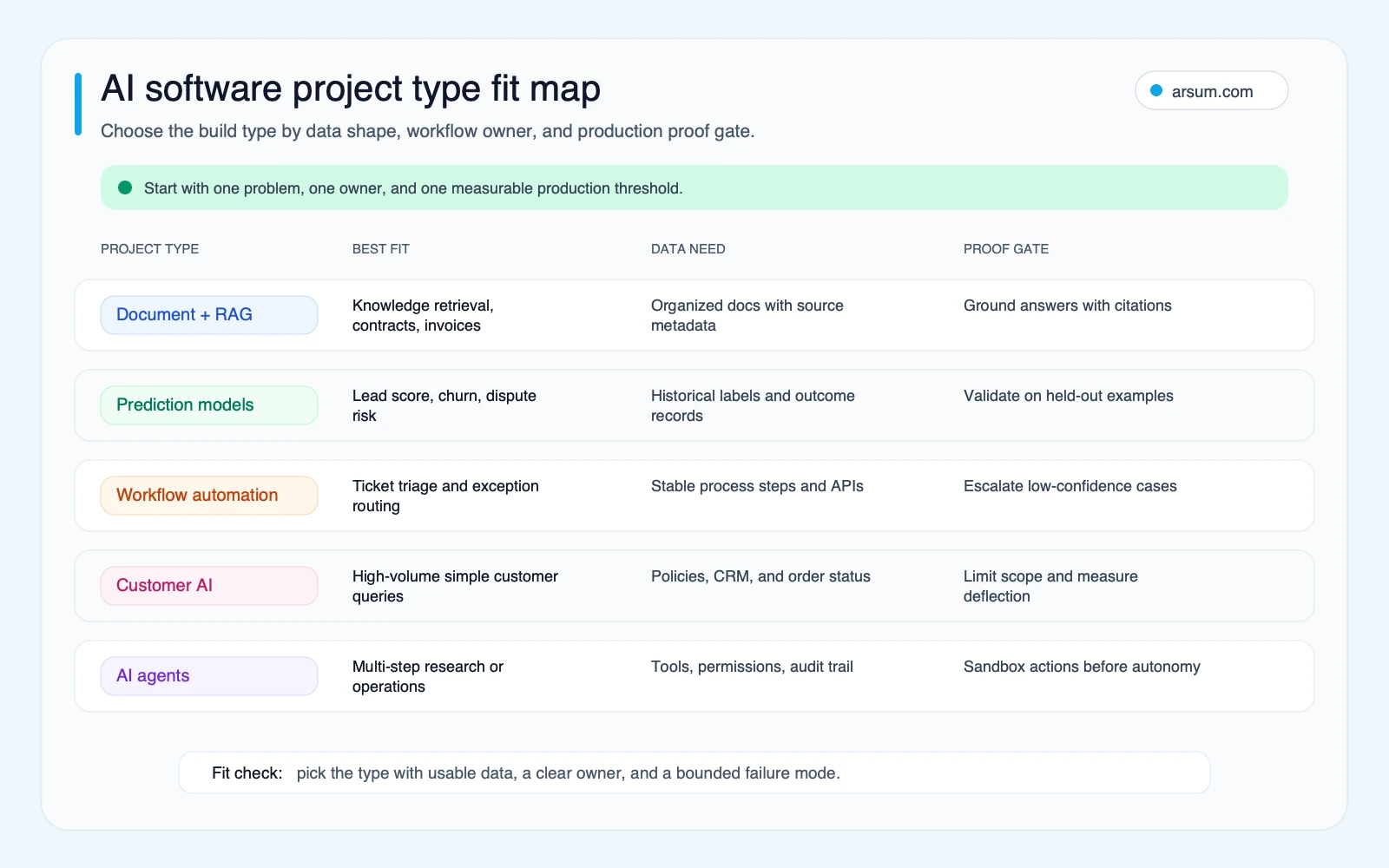 AI software project type fit map showing best fit, data need, and proof gate for document RAG, prediction models, workflow automation, customer AI, and AI agents