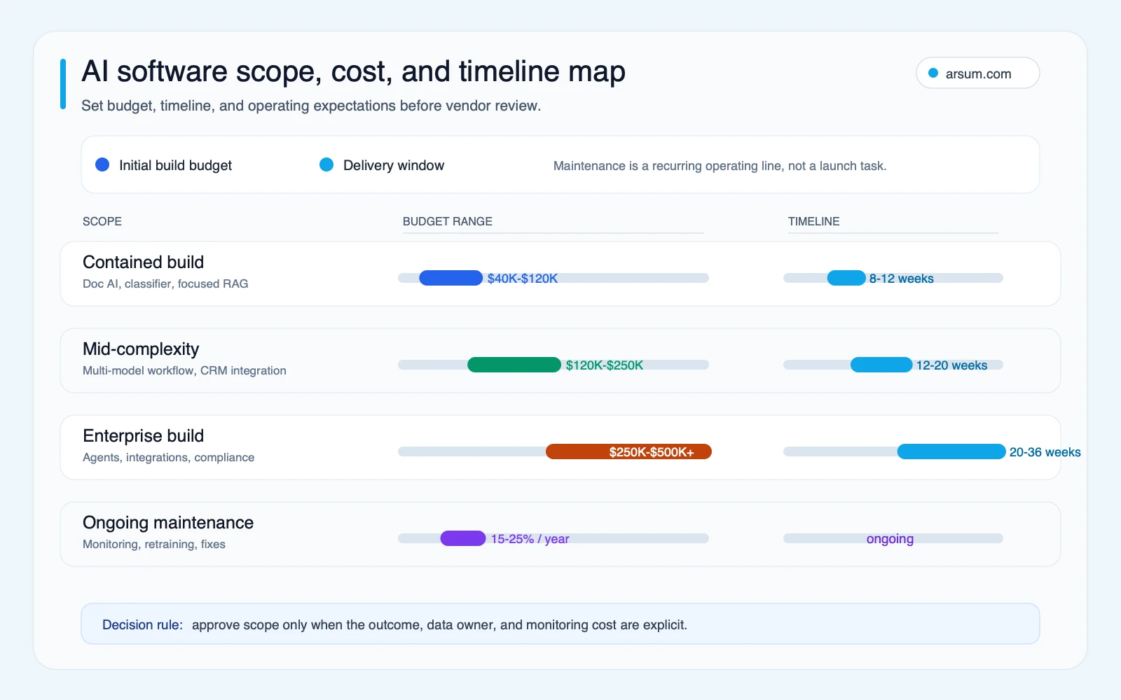 AI software scope cost and timeline map comparing contained builds, mid-complexity builds, enterprise builds, and ongoing maintenance