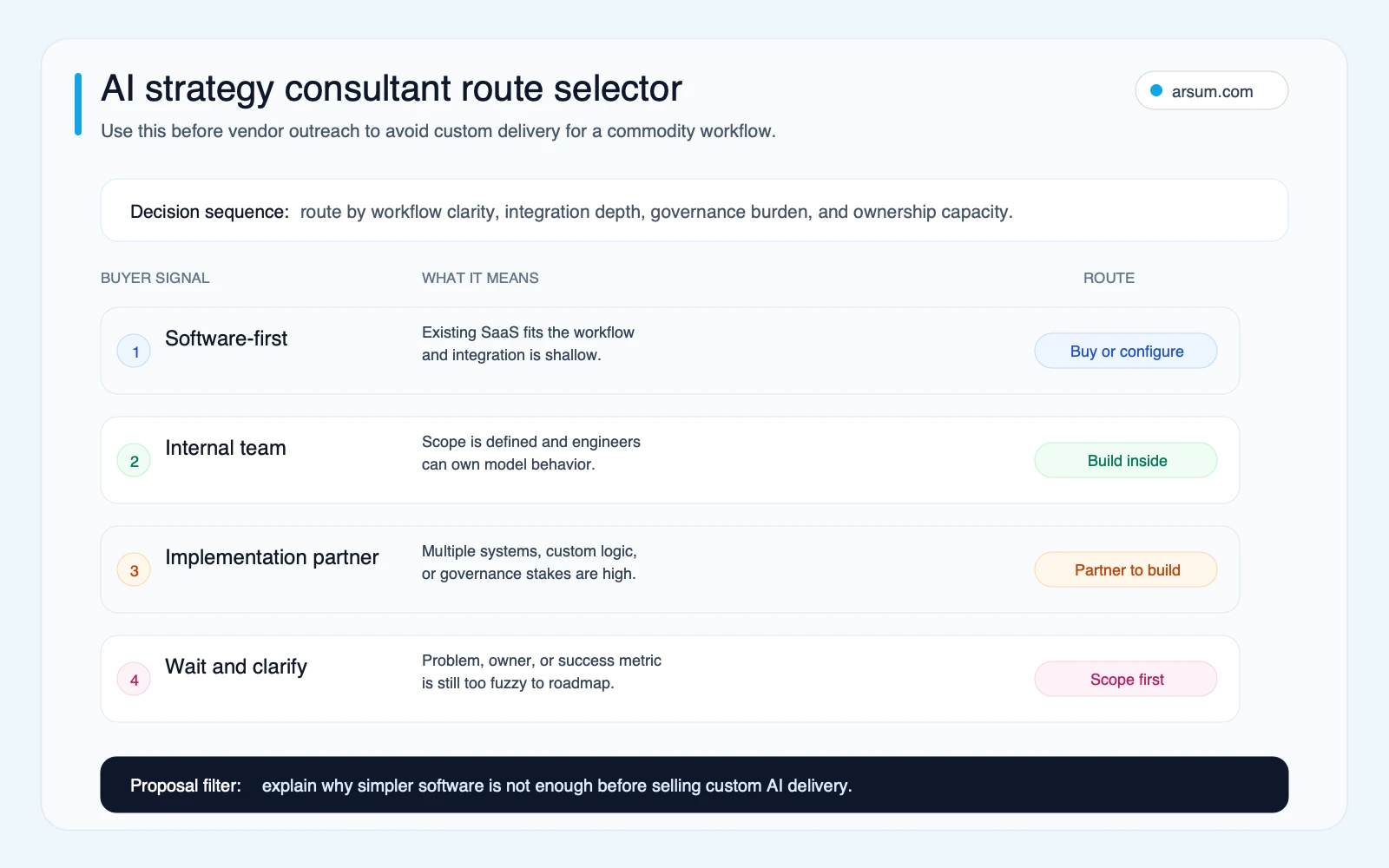 AI strategy consultant route selector comparing software-first internal team implementation partner and wait-first options