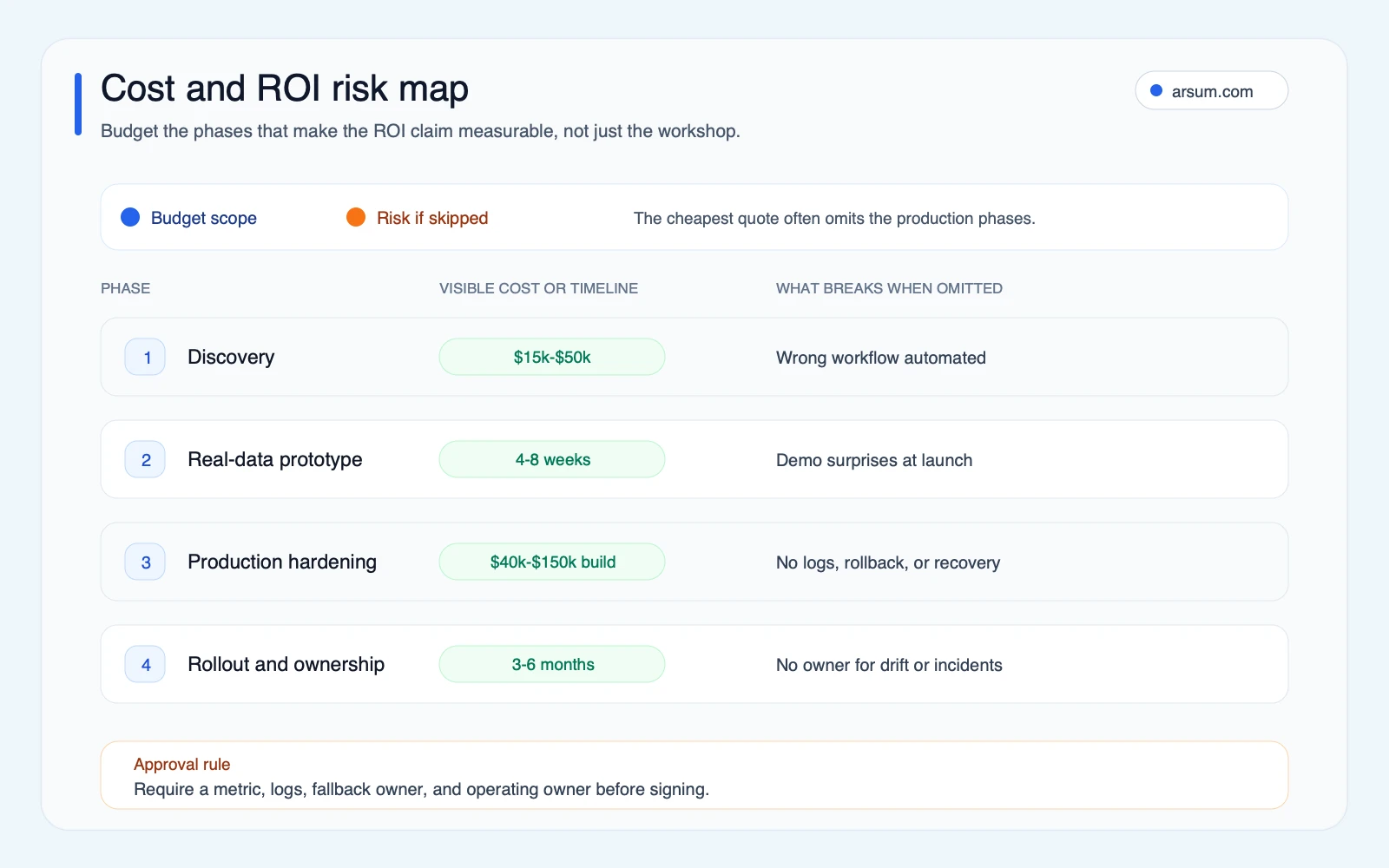 AI strategy consulting cost and ROI risk map showing budget scope and skipped phase risks