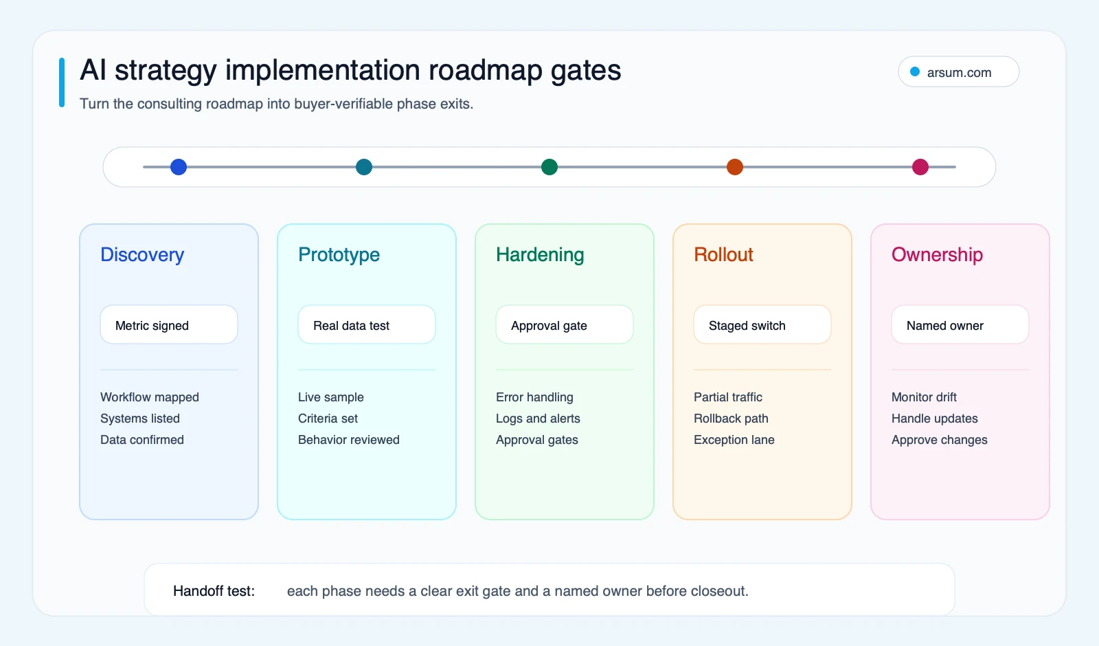 AI strategy implementation roadmap gates across discovery prototype hardening rollout and ownership