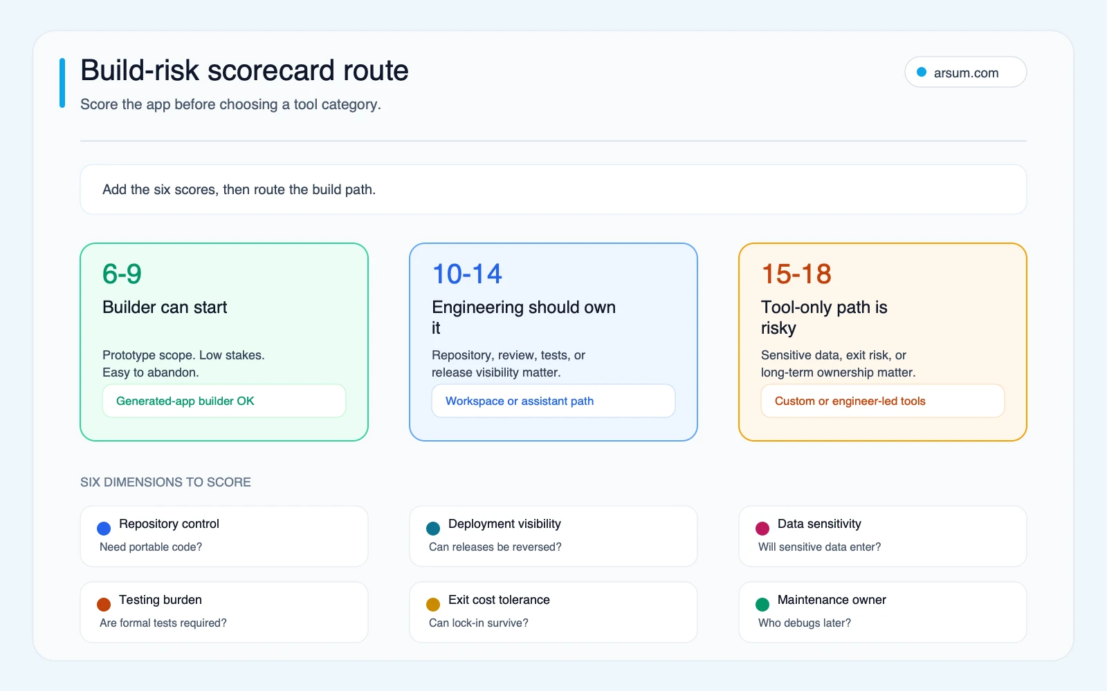 Build-risk scorecard route showing when generated-app builders work when engineering should own the build and when custom development is safer