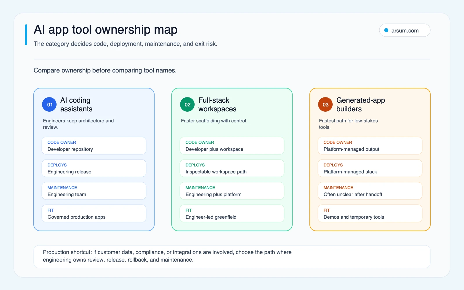 AI app tool ownership map comparing coding assistants full-stack workspaces and generated-app builders by code deployment maintenance and fit